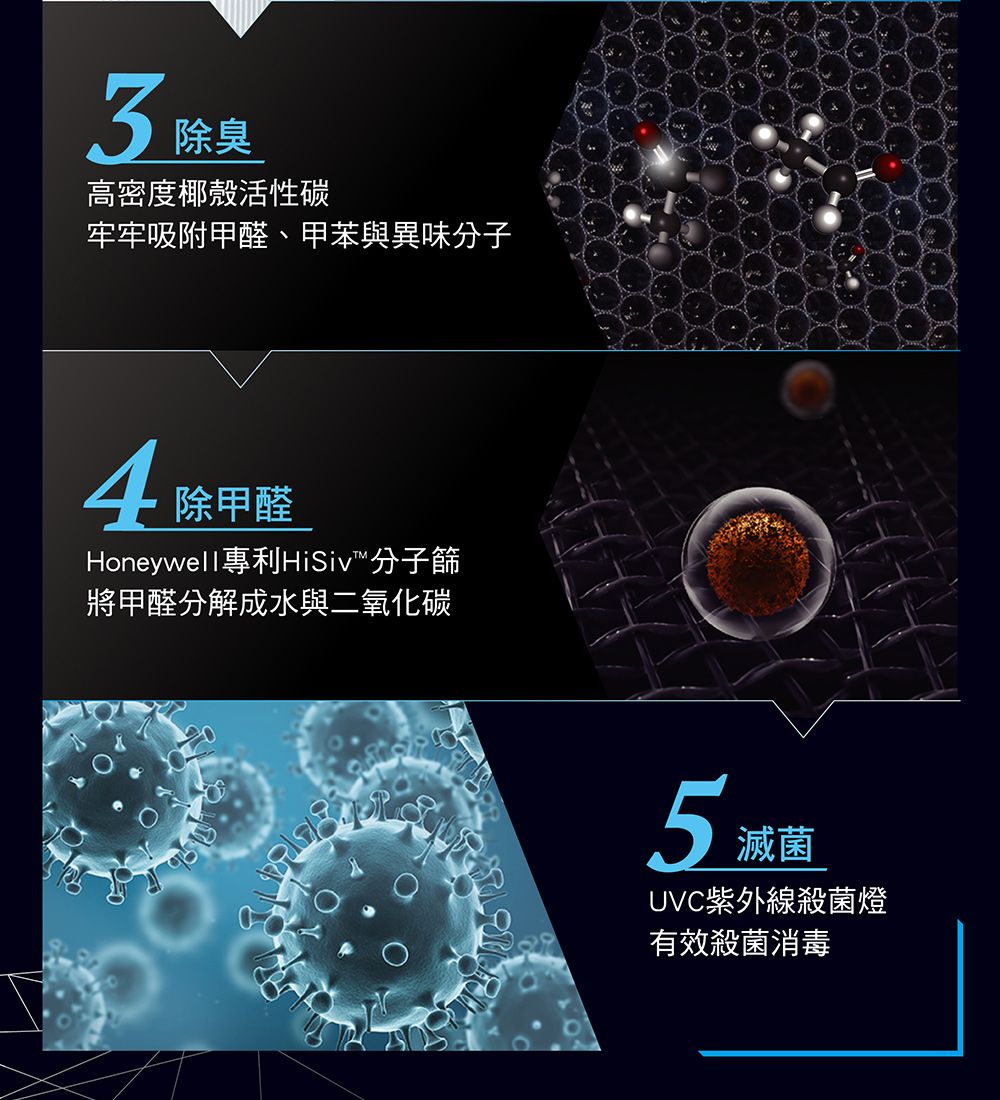 除臭高密度椰殼活性碳牢牢吸附甲醛、甲苯與異味分子4除甲醛Honeywell專利HiSiv分子篩將甲醛分解成水與二氧化碳5滅菌UVC紫外線殺菌燈有效殺菌消毒