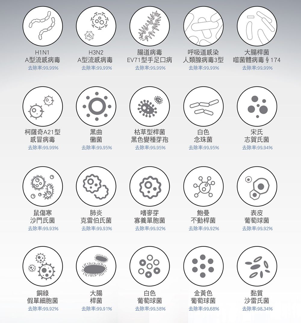 H1N1H3N2腸道病毒呼吸道感染大腸桿菌A型流感病毒A型流感病毒去除率:99.99%去除率:99.99%EV71型手足口病去除率:99.99%人類腺病毒3型去除率:99.99%噬菌體病毒§174去除率:99.99%柯薩奇A21型黑曲感冒病毒黴菌去除率:99.99%去除率:99.95%枯草型桿菌黑色變種芽孢去除率:99.95%白色念珠菌宋氏志賀氏菌去除率:99.95%去除率:99.94%鼠傷寒沙門氏菌去除率:99.93%肺炎克雷伯氏菌去除率:99.93%嗜麥芽寡養單胞菌鮑曼不動桿菌表皮葡萄球菌去除率:99.92%去除率:99.92%去除率:99.92%銅綠假單細胞菌去除率:99.92%大腸桿菌去除率:99.91%白色葡萄球菌去除率:99.58%金黃色葡萄球菌去除率:99.68%黏質沙雷氏菌去除率:98.34%