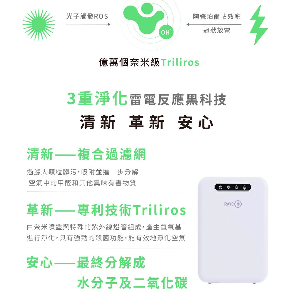 光子觸發ROS陶瓷珀爾帖效應OH冠狀放電億萬個奈米級 Triliros3重淨化雷電反應黑科技清新 革新 安心清新——複合過濾網過濾大顆粒髒污,吸附並進一步分解空氣中的甲醛和其他異味有害物質革新——專利技術TrilirosRAYCONO由奈米噴塗與特殊的紫外線燈管組成,產生氫氧基進行淨化,具有強勁的殺菌功能,能有效地淨化空氣安心——最終分解成水分子及二氧化碳