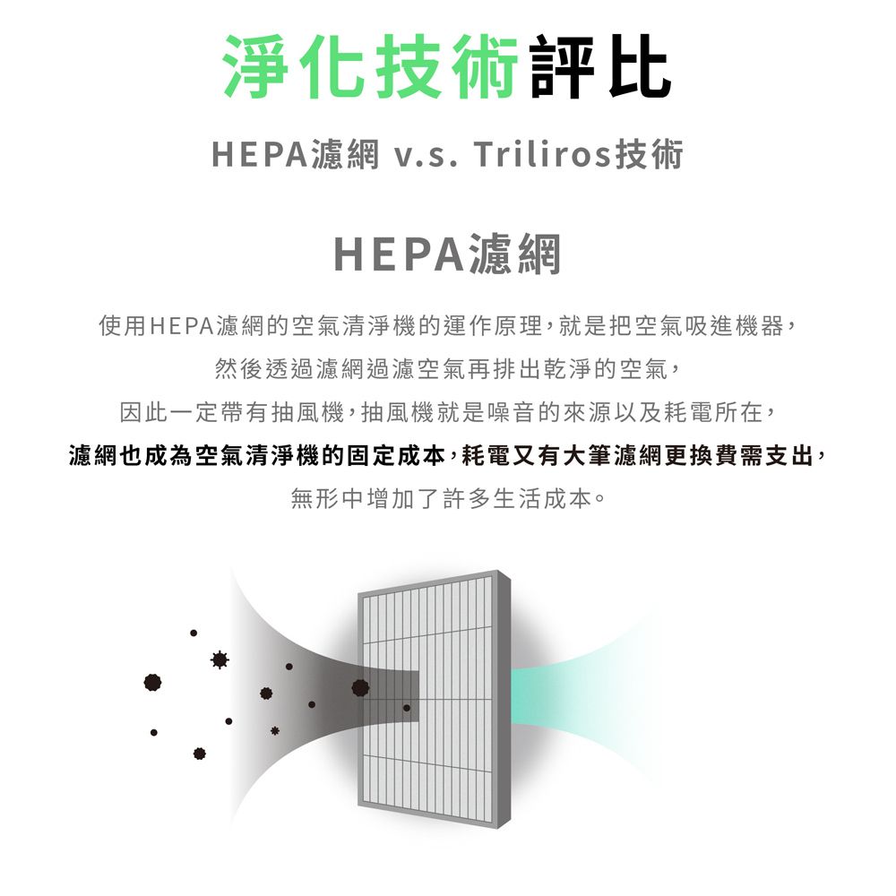 淨化技術評比HEPA濾網 v.s. Triliros技術HEPA濾網使用HEPA濾網的空氣清淨機的運作原理,就是把空氣吸進機器,然後透過濾網過濾空氣再排出乾淨的空氣,因此一定帶有抽風機,抽風機就是噪音的來源以及耗電所在,濾網也成為空氣清淨機的固定成本,耗電又有大筆濾網更換費需支出,無形中增加了許多生活成本。