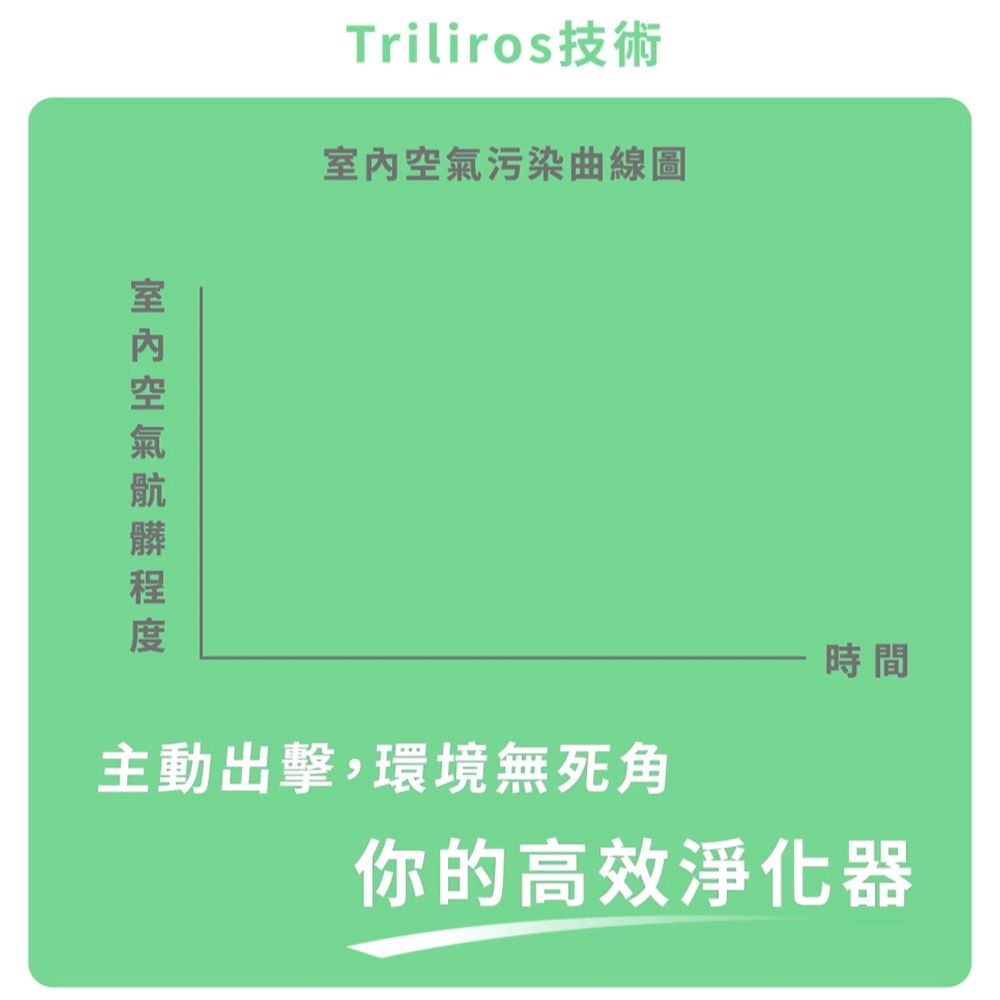 Triliros技術污染曲線圖室內空氣主動出擊,環境無死角時間你的高效淨化器