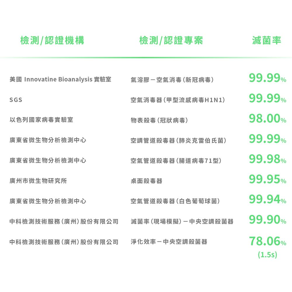 /認證機構檢測/認證專案滅菌率美國 Innovatine Bioanalysis 實驗室氣溶膠空氣消毒(新冠病毒)99.99%SGS空氣消毒器(甲型流感病毒H1N1)99.99%以色列國家病毒實驗室物表殺毒(冠狀病毒)98.00%廣東省微生物分析檢測中心空調管道殺毒器(肺炎克雷伯氏菌)99.99%廣東省微生物分析檢測中心空氣管道殺毒器(腸道病毒71型)99.98%廣州市微生物研究所桌面殺毒器99.95%廣東省微生物分析檢測中心空氣管道殺毒器(白色葡萄球菌)99.94%中科檢測技術服務(廣州)股份有限公司滅菌率(現場模擬)-中央空調殺菌器99.90%中科檢測技術服務(廣州)股份有限公司淨化效率-中央空調殺菌器78.06%()