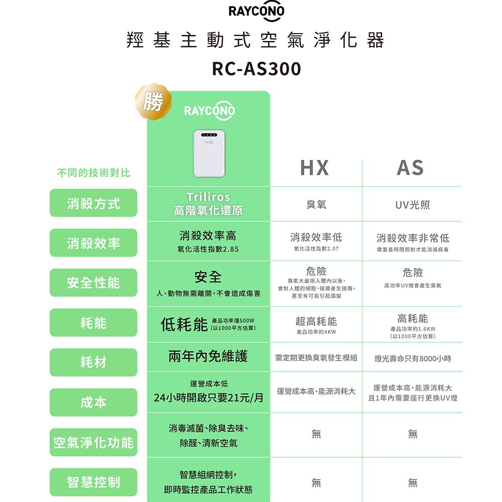 RAYCONO羥基主動式空氣淨化器RC-AS300勝 RAYCONO不同的技術對比HXAS消殺方式Triliros高階氧化還原臭氧UV光照消殺效率消殺效率高氧化活性指數2.85消殺效率低消殺效率非常低氧化活性指數2.07需要長時間照射才能消滅病毒安全性能安全危險危險臭氧大量吸入體內以後,高功率UV燈會產生臭氧人、動物無需離開,不會造成傷害人體的細胞、組織產生損傷,甚至有可能引起癌變耗能低耗能®產品功率僅500w(以1000平方估算)超高耗能產品功率約4KW高耗能產品功率約1.6KW(以1000平方估算)耗材兩年內免維護需定期更換臭氧發生模組燈光壽命只有8000小時運營成本低運營成本高、能源消耗大成本24小時開啟只要21元/月運營成本高、能源消耗大且1年內需要行更換UV燈消毒滅菌、除臭去味、無無空氣淨化功能除醛、清新空氣智慧組網控制,智慧控制無無即時監控產品工作狀態