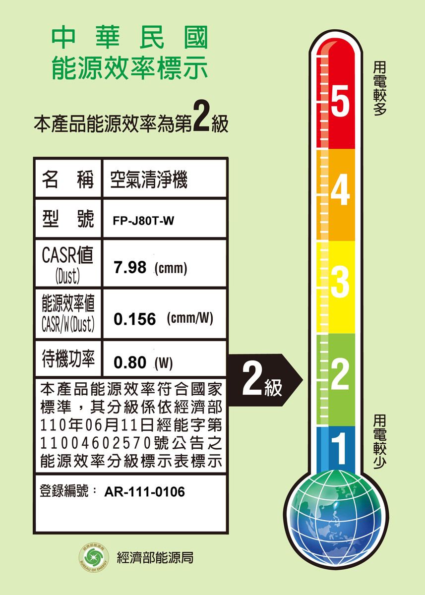 中華民國能源效率標示本產品能源效率第2 級名 稱 空氣清淨機54型號 FP-J80T-WCASR(Dust)7.98(cmm)能源效率値CASR/W(Dust)0.156(cmm/W)待機功率 0.80 (W)本產品能源效率符合國家標準,其分級係依經濟部| 110年06月11日經能字第|11004602570號公告之能源效率分級標示表標示登錄編號:AR-111-01062級2 經濟部能源局