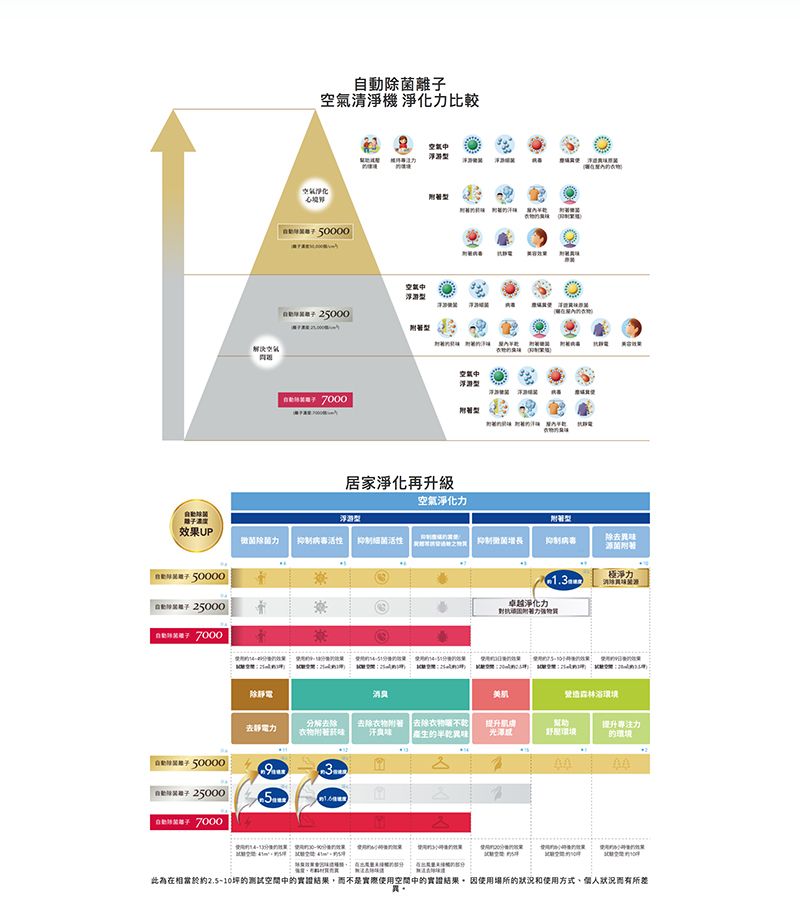 自動除離機 淨化力比較 2000空氣空氣居家淨化再升級浮游效果UP微菌除菌力 抑制活性抑制细菌活性 50000 25000 7000 空氣淨化力附型除去菌1.3極淨力卓越淨化力·除電消费美肌森林去靜電力解 去除去除不乾 半乾提升肌膚光澤環境提升專注力的環境 50000子 25000953 7000此為在相當於約10坪的测试中的實證結果,而不是實際使用空間中的實證結果 使用場所的和使用方式個人狀況而有所差異