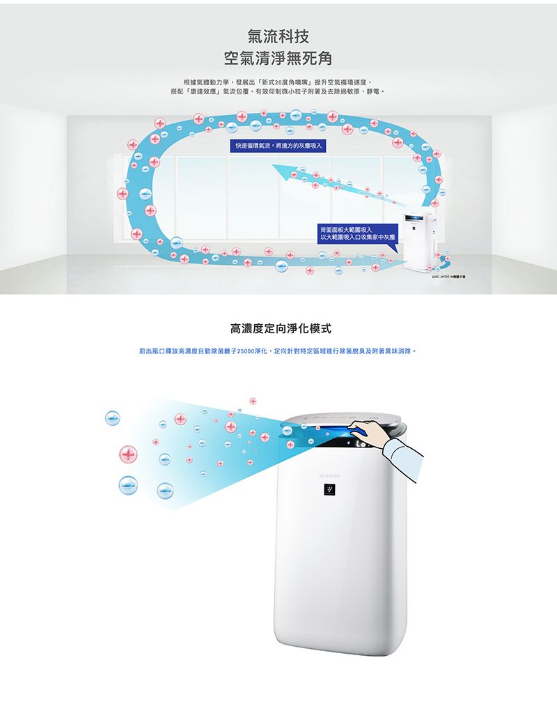 氣流科技空氣清淨無死角根據氣體動力學,發展出「新式20度角空氣循環速度,搭配「康達效應」氣流,有效仰制微小粒子附著及去除過敏原、靜電快速循環氣流,將的吸入背面面板大範圍吸入以大範圍吸入口收集家中灰高濃度定向淨化模式前出風口釋放高濃度自動除菌離子25000淨化,定向針對特定區域進行除菌脫臭及附著異味消除。