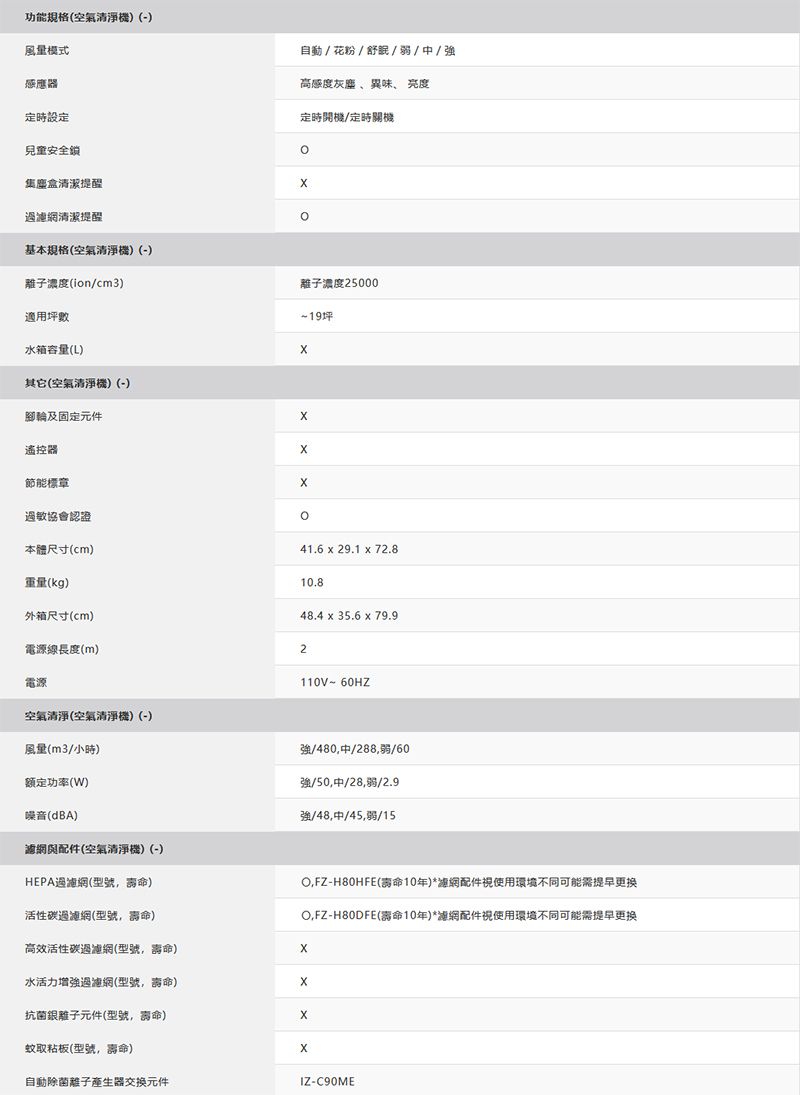 功能規格空氣清淨機(-風量模式感應  花粉  舒眠   / 中 / 強高感度灰塵異味、 亮度定時設定兒童安全鎖集塵盒清潔提醒過清潔提醒基本規格(空氣清淨機(-離子濃度(in/cm3定時開機/定時關機o離子濃度25000適用坪數水箱容量(L)其它(空氣清淨機)(-)腳輪及固定元件遙控器節能標章過敏協會認證坪本體尺寸(cm)重量(kg)外箱尺寸(cm)電源線長度(m)電源空氣清淨(空氣清淨機)(-)風量(m3/小時)额定功率(W)噪音(dBA)與配件(空氣清淨機)(-)HEPA過(型號)41.6 x 29.1 x 72.810.848.4 x 35.6 x 79.92110V~60HZ強/480中/288/60強/50中/28/2.9強/48中/45弱/15FZ-H80HFE(10年)*濾網配件使用環境不同可能需提早更换O,FZ-H80DFE(壽命10年)*濾網配件視使用環境不同可能需提早更换活性碳過濾網(型號,壽命)高效活性碳過濾網(型號,壽命)水活力增強過濾網(型號,壽命)抗菌銀離子元件(型號,壽命)蚊取粘板(型號,命)自動除菌離子產生器元件IZ-C90ME
