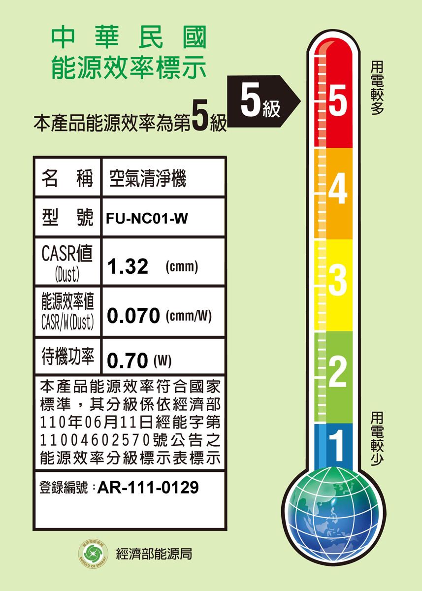 中華民國5能源效率標示本產品能源效率第5級5級名 稱 空氣清淨機型號 FU-NC01-CASR能源效率値1.32 )CASR (Dust)  (cmm/W)待機功率 0.70 (W)本產品能源效率符合國家標準,其分級係依經濟部 110年06月11日經能字第11004602570號公告之能源效率分級標示表標示| 登錄編號:AR-111-0129經濟部能源局432