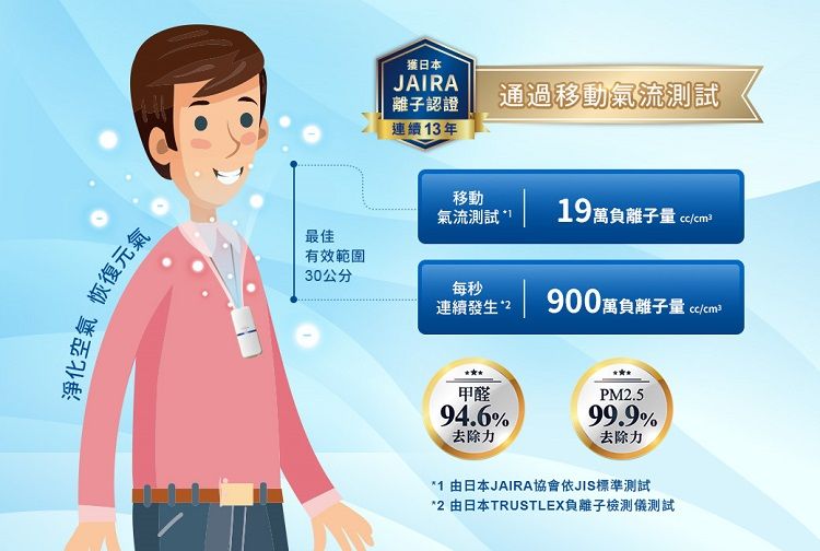 淨化空氣 恢復元氣日本JAIRA離子認證通過移動氣流測試連續13年移動氣流測試19萬負離子量 最佳有效範圍30公分每秒連續發生2900萬負離子量 甲醛94.6%去除力PM2.599.9%去除力1 由日本JAIRA協會依JIS標準測試^2 由日本TRUSTLEX負離子檢測儀測試