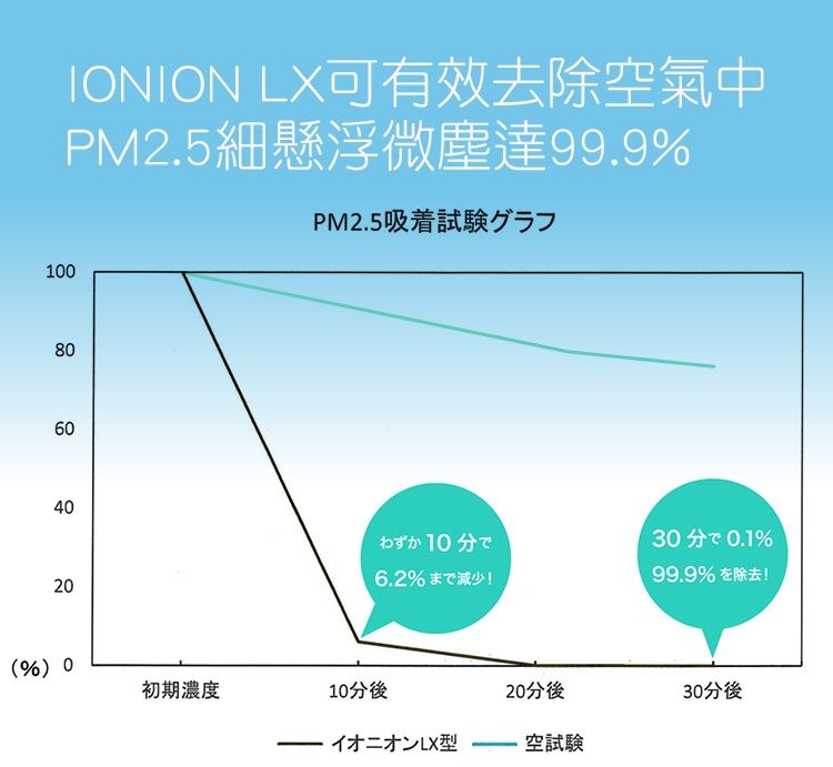 IONION 可有效去除空氣中PM2.5細懸浮微塵達99.9%PM2.5吸着8060404020 106.2% 飞減少!30分 0.1%99.9% 除去!(%) 0初期濃度10分後20分後30分後 LX型空試