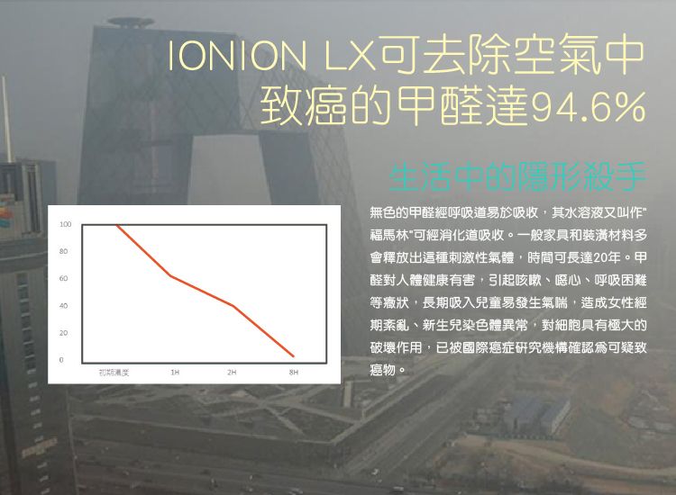 100604020IONION LX可去除空氣中致癌的甲醛達94.6%初期潮度無色的甲醛經呼吸道易於吸收,其水溶液又叫作福馬林可經消化道吸收。一般家具和裝潢材料多會釋放出這種刺激性氣體,時間可長達20年。甲醛對人體健康有害,引起咳嗽、噁心、呼吸困難等癥狀,長期吸入兒童易發生氣喘,造成女性經期紊亂、新生兒染色體異常,對細胞具有極大的破壞作用,已被國際癌症研究機構確認可疑致癌物。