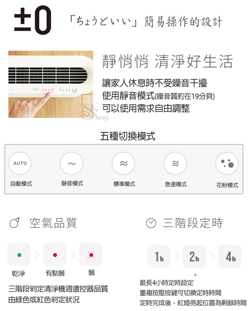 ±0「簡易操作的設計靜悄悄 清淨好生活讓家人休息時不受噪音干擾使用靜音模式(噪音質約在19分貝)可以使用需求自由調整五種切換模式AUTO~自動模式靜音模式標準模式急速模式花粉模式 空氣品質乾淨有點髒髒三階段判定清淨機週遭控器品質由綠色或紅色判定狀況 三階段定時  最長4小時定時設定重複按壓按鍵可切換定時時間定時完成後,紅燈亮起位置為剩餘時間
