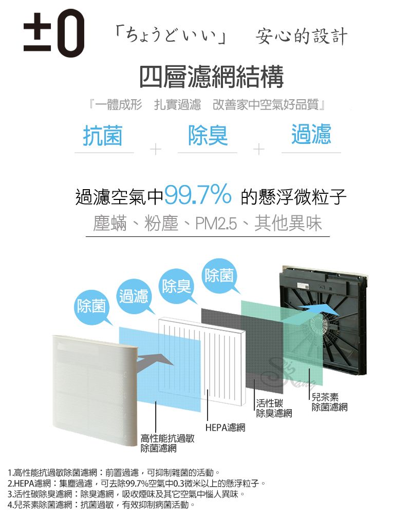 ±0安心的設計四層濾網結構『一體成形 扎實過濾改善家中空氣好品質』抗菌除臭過濾過濾空氣中99.7% 的懸浮微粒子塵蟎、粉塵、PM2.5、其他異味除菌除菌除臭過濾 活性碳除臭濾網HEPA濾網高性能抗過敏除菌濾網1.高性能抗過敏除菌濾網前置過濾可抑制雜菌的活動。2.HEPA濾網集塵過濾可去除99.7%空氣中0.3微米以上的懸浮粒子。3.活性碳除臭濾網除臭濾網,吸收煙味及其它空氣中惱人異味。4.兒茶素除菌濾網:抗菌過敏,有效抑制病菌活動。兒茶素除菌濾網