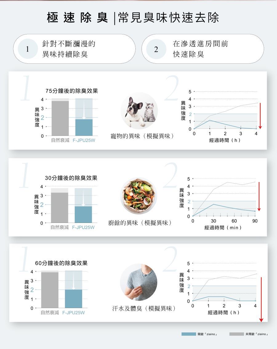 Ziaino能快速去除個是寵物異味