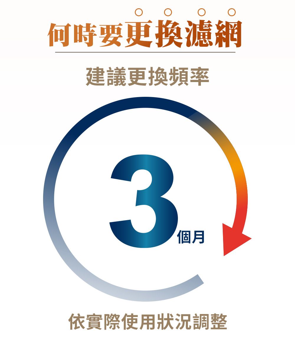 何時要更換濾網建議更換頻率3個月依實際使用狀況調整