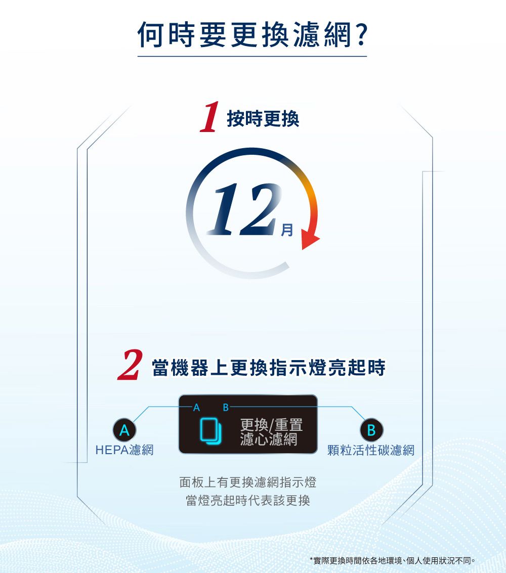 何時要更換濾網? 按時更換12 當機器上更換指示燈亮起時AHEPA濾網-AB更換/重置B濾心濾網顆粒活性碳濾網面板上有更換濾網指示燈當燈亮起時代表該更換*實際更換時間依各地環境、個人使用狀況不同。