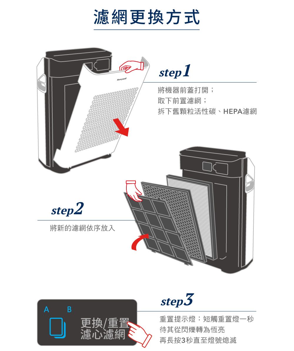 濾網更換方式step2將新的濾網依序放入step 1將機器前蓋打開;取下前置濾網;拆下舊顆粒活性碳、HEPA濾網step3AB更換/重置重置提示燈:短觸重置燈一秒濾心濾網待其從閃爍轉為恆亮再長按3秒直至燈號熄滅