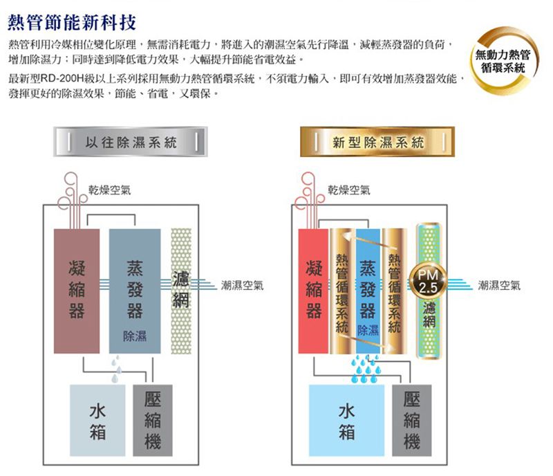 利用冷媒相位變化原理無需消耗電力,將進入的潮濕空氣先行降溫,減輕的負荷,增加除濕力同時達到降低電力效果,大幅提升節能省電效益。最新型RD-200H級以上系列採用無動力,不須電力輸入,即可有效增加效能,發揮更好的除濕效果,節能、省電,又環保。熱管節能新科技以往除濕系統乾燥空氣蒸發除濕潮濕空氣新型除濕系統乾燥空氣器「無動力熱管潮濕空氣 PM2.5| 熱管循環系統蒸發器除濕熱管循環系統