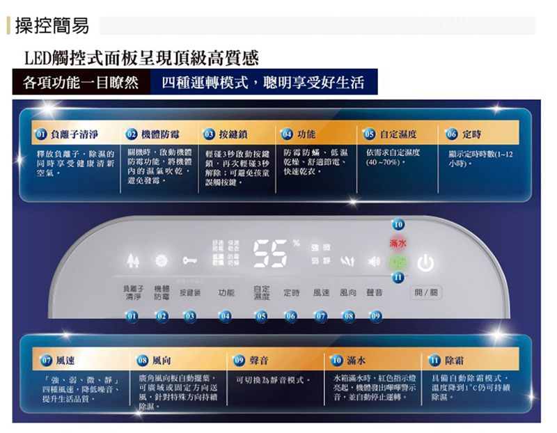 操控簡易LED觸控式面板呈現頂級高質感各項功能一目瞭然 四種運轉模式聰明享受好生活負離子清淨釋放負離子除濕的同享受健康清新空氣機體關機時啟動機體防電功能,將機體內的濕氣吹,避免按鍵功能輕碰3動按鍵,再次輕碰3秒解除可避免孩童誤觸按鍵防霉防蟎、低濕、舒適節電、快速乾衣自定濕度依需求自定濕度(40-70%)定時顯示定時時數(~12小時)風速「強、弱、、靜」四種風速,降低噪音、提升生活品質乾乾燥滿水強負離子清淨 防霉按鍵鎖功能自定濕度定時風速風向 聲音開/關0609 風向廣角風向板自動葉,可廣域或固定方向送風,針對特殊方向持續除濕。 聲音可切換為靜音模式。 滿水水箱滿水時,紅色指示燈亮起,機體音,並自動停止運轉。① 除霜具備自動除霜模式,溫度降到1除濕。