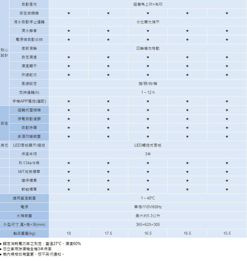 自動風向安全按鍵鎖超廣角上吹+側吹滿水自動停止運轉滴水靜音電源線自動收納聲光指示四輪萬向移動貼心底部渦輪設計自定濕度顯示快速乾衣風速設定定時運轉()手機APP遙控(選配)迴轉式壓縮機停電自動復歸安全自動除霜多項防護裝置其他 LED面板顯示/操控保固年限R-134a冷媒MIT微笑標章環保標章節能標章適用室溫範圍電源水箱容量外型尺寸 寬高深(mm)製品重量(kg)18消耗電功率之測定:室溫27℃,濕度60% 日立家用除濕機全機3年保固規格如有變更,恕不另行通知。*強/弱/微/靜1~12 hLED觸控式面板3年C單相/110V/60Hz最大約5.3公升365625×30517.516.516.515.5