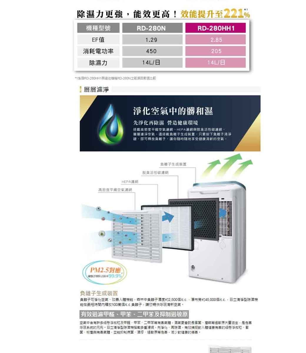 除濕力強效更高!效升至22機號280N280HH1EF值285消耗電功率450205除濕力/日14L/日1RDRD-比較層層潔淨的髒和濕先淨化再除濕 營造健康環境高密度HEPA碳層層進淨空氣- 離裝置只要按下鍵即可釋負離子讓你隨時隨地享受健康的空氣負子裝置「活性HEPA高密度提空氣PM2.5應99.9%負子生成装置負離子可淨化空氣改善人體中負離子濃度約2500約清淨型除濕機能短時間內種放個.負離子讓清新空氣有效抑制中許多及甲醛甲苯二甲苯更助長過敏滋生是呼吸系統的清淨型除機搭載淨化,再除濕,有效捕捉對人體健康的懸浮,,與有害,並能抑制、、敏原等危害,對健康的傷害