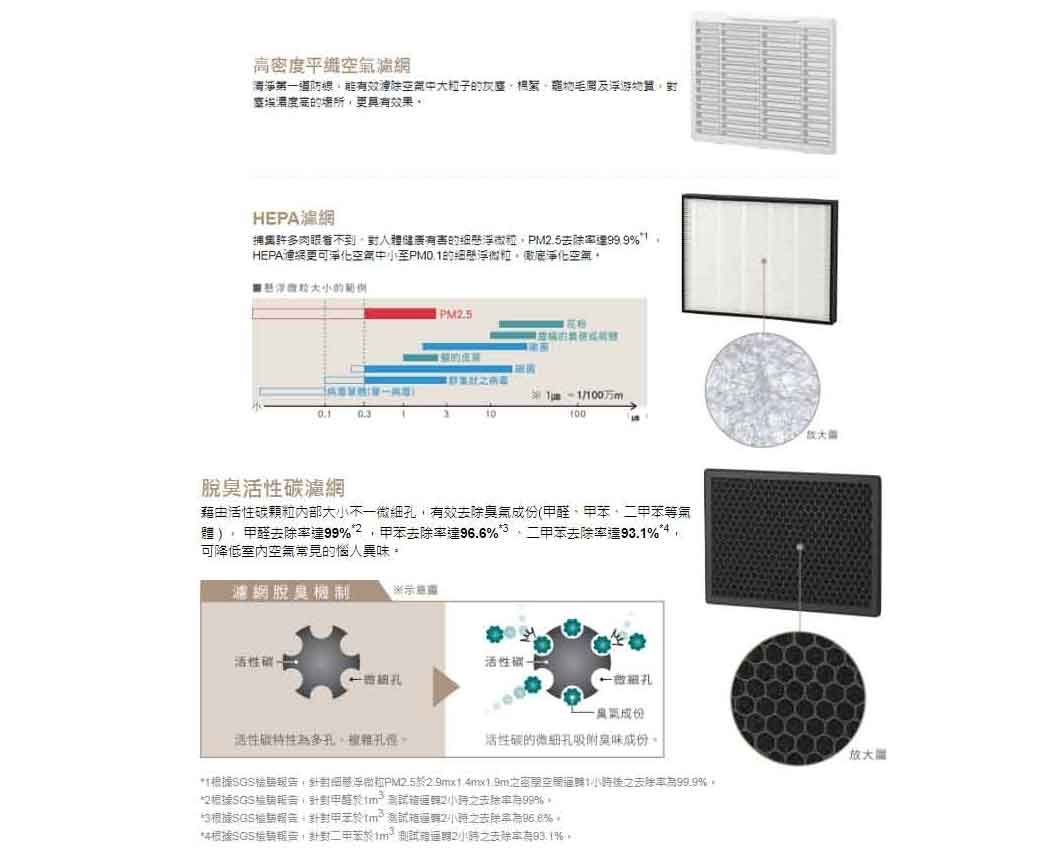 平道效大粒子游塵埃高具效果HEPA濾網許多肉眼看人健康有害%HEPA更可空的淨化空氣的脫臭碳濾網PM.5/00万m100藉由活性碳顆粒內部大小不一有效去除份醛苯、等氣體  甲醛達99%甲苯達96.6% 二甲苯達9.1%可降低室內空氣常見的惱人異味濾網脫臭制活性成多、孔活性孔氣成份活性碳的微細孔吸附成份檢浮PM.5 1後去除率%。*(甲2去除率有99%。3根據甲2去除率%。*4根據二甲苯,2小時去除有%)