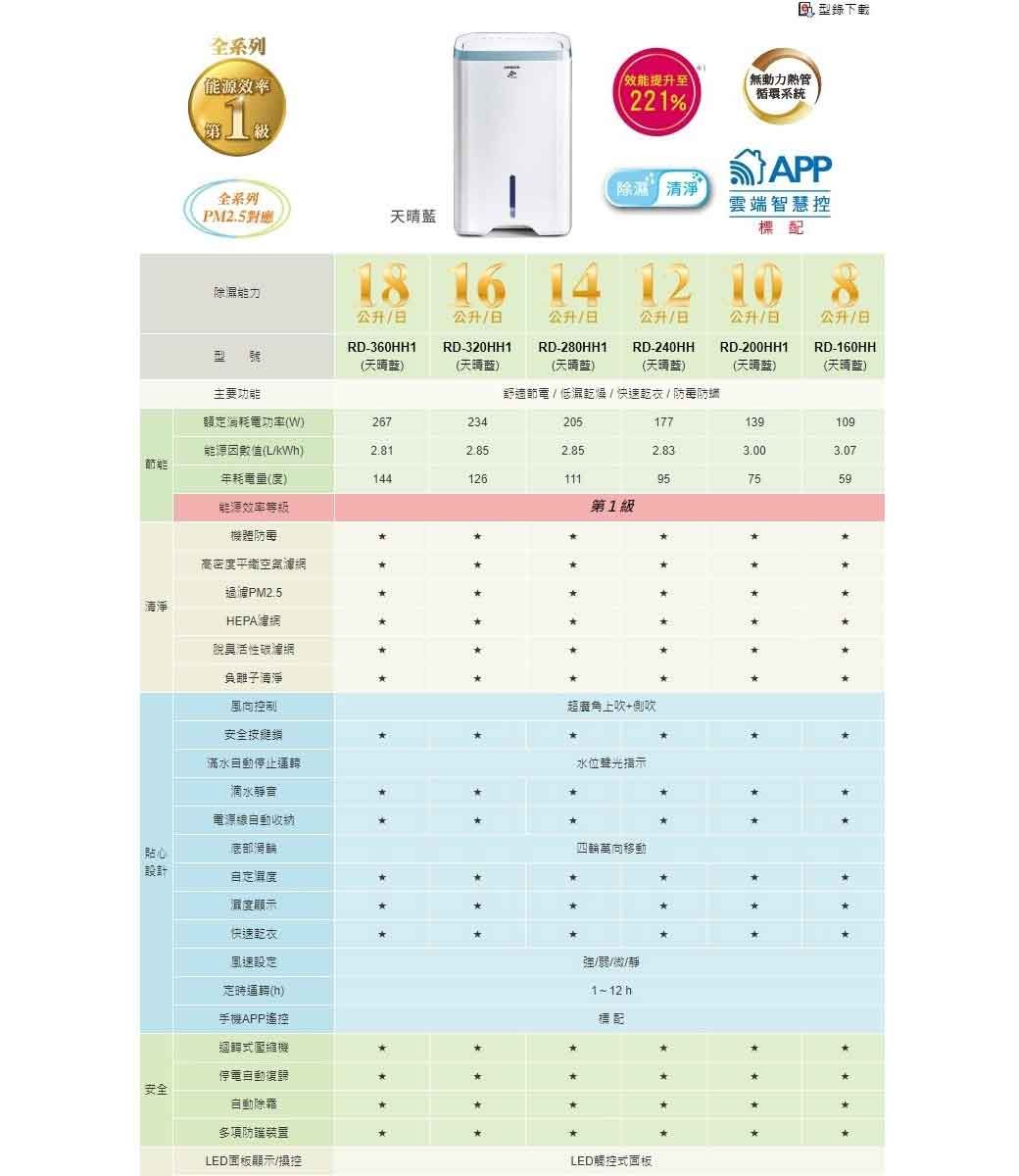 全系列級提升至221%下載無動力熱管循環系統 清淨全系列PM2.5雲端智慧控除濕能力16日RD-360HH1公升/日RD-320HH1公升/日公升/日公升/日RD-280HH1RD-240HHRD-200HH1公升/日RD-160HH型 (天晴(天晴)(天晴)(天晴藍)(天晴藍)(天晴藍)主要功能舒適節電/低濕乾燥/快速乾衣/防毒防額消耗電功率(W)267234205177139109能源因數值(L/kWh)3.003.07耗電量(度)144126111957559能源效率等級第1級機體防高密度平空氣PM2.5清淨HEPA脫真活性碳濾網負離子清淨風向控制安全超廣角吹+側吹(滿水停止運轉滴水音電源線動收納底部滑輪水位聲光指示)四輪萬向移動貼心設計自定濕度顯示快速乾衣風速設定定時運轉(h)手機APP遙控強/弱/微/靜1~12h標配迴轉式壓縮機停電自動復歸安全自動除霜多項裝置LED面板顯示/操控LED觸控式面板