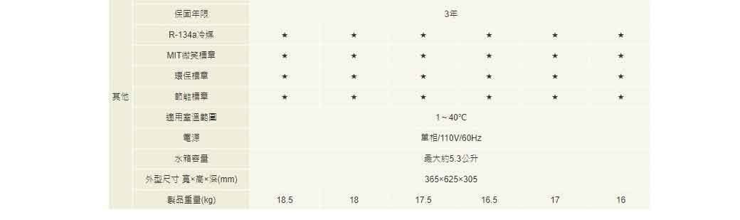 保固年限R-134a MIT微笑標章環保標章3年其他節能標章適用室溫電源水箱容量外型尺寸 寬mm)製品重量(kg)18C單相/110V/60Hz大約5.3公升365×625×3051716