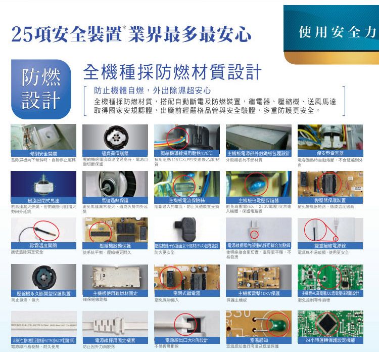 25項安全裝置業界最多最安心全種防燃設計防止體自燃外出除濕超安心防燃設計傾倒安全開關當除濕下停止運轉樹脂密閉式馬達若馬達起火燃密閉鐵殼可阻擋火向外延燒開關讓低溫除濕更安全壓永久斷開型保護裝置防止發發火   材 採用電源線易耐久使用全機種採防燃材質搭配自動斷電及防燃裝置繼電器、壓縮機、送風馬達得國家安規認證,出廠前經嚴格品管與安全驗證,多重防護更安全。負荷保護器過溫度時,電源自動切斷保護馬達過熱保護避免馬達異常發火,造成火勢向外延壓縮機啟動保護使系統平衡,壓縮機更耐久主機板使用難燃材固定確保距離電源線採用固定套防止因外力而脱落縮機採用耐熱125  主機板電源部包覆設計採用125℃交連聚乙烯材 外殼鐵板為不燃材質質主機板電流保險絲阻斷過大的電流,防止其他裝置受攝取機保護以不燃材)包覆設計防火更安全:密閉式繼電器避免異物侵入電源線出口大角設計不易斷線主機板倍保護器避免(EX:220V)突然入機體,保護電路板電源線插頭內部連結採用機合導線接合更切實、溫昇更,不主機板雷擊:保護保護主機板使用安全力感室溫知進行及箱保護保安型電容器電容過熱時自動,不會燒到外變器保護裝置免,造成溫度過高絕緣電源線電源線不易破損,使用更安全主機板AC高電壓DC低電壓採隔離設計避免控制零件損壞24小時運轉保護設定機能