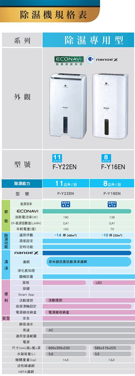 除功能清便利除濕機規格表能源效率節 ECONAVI消耗電功率WEF-能源因數值(kWh安全系列外觀型號除濕能力型號年耗電量(度)適用坪數濕度設定定時功能nanoe 淨化感知燈關機防霉面板按键Smart App活動把底部滑輪設計電源線收納盒安全靜音滴水馬達適用室溫範圍尺寸(mm)寬x深水箱容量(L)機體重量(kg)活性碳濾網HEPA濾網除濕專用型ECONAVI1|F-Y22ENAC11F-Y22EN活動提把5.0奈米銀抗菌抗敏清淨濾網19010314坪 (46m²)電源線收納盒( 600x350x230nanoe x8公升F-Y16ENLED3.58公升/日)F-Y16EN11387510坪 (33m²)580x315x22513.0