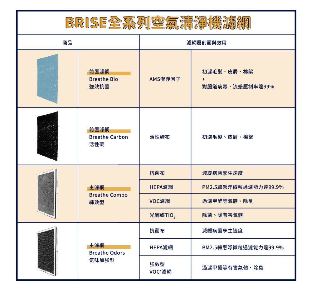 BRISE系列空氣清淨機網商品濾網層剖面與效用前置濾網初濾毛髮、皮屑、棉絮Breathe BioAMS潔淨因子強效抗菌對腸道病毒、流感壓制率達99%前置濾網Breathe Carbon活性碳布初濾毛髮、皮屑、棉絮活性碳抗菌布減緩病菌孳生速度主濾網HEPA濾網PM2.5細懸浮微粒過濾能力達99.9%Breathe Combo綜效型VOC濾網過濾甲醛等氣體、除臭光觸媒除菌、除有害氣體抗菌布減緩病菌孳生速度主濾網HEPA濾網PM2.5細懸浮微粒過濾能力達99.9%Breathe Odors氣味加強型強效型過濾甲醛等有害氣體、除臭VOC+濾網