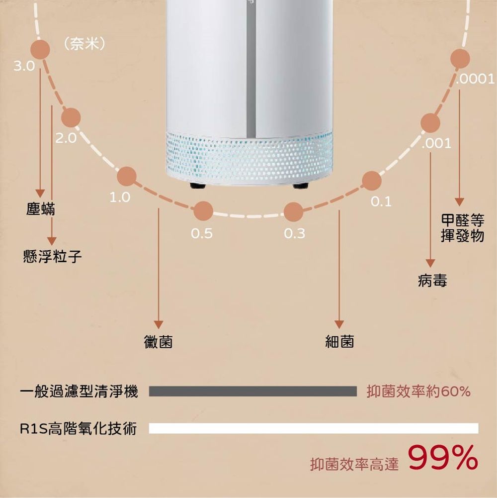 3.0(奈米)2.01.0塵蟎懸浮粒子0.50.3黴菌細菌一般過濾型清淨機.001甲醛等揮發物病毒抑菌效率約60%R1S高階氧化技術抑菌效率高達99%