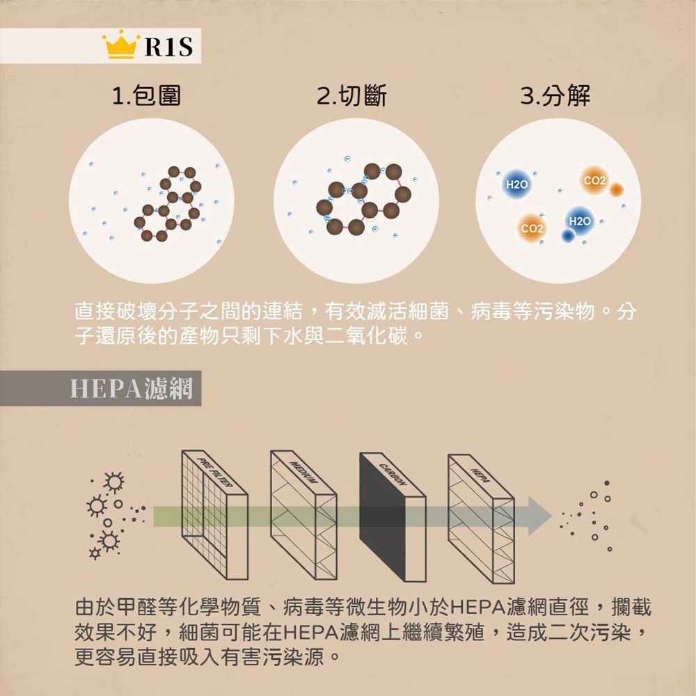 1.包圍2. 切斷3.分解CO2H2OH2OCO2直接破壞分子之間的連結,有效滅活細菌、病毒等污染物。分子還原後的產物只剩下水與二氧化碳。濾網PRE FILTERHEPA由於甲醛等化學物質、病毒等微生物小於HEPA濾網直徑,攔截效果不好,細菌可能在HEPA濾網上繼續繁殖,造成二次污染,更容易直接吸入有害污染源。