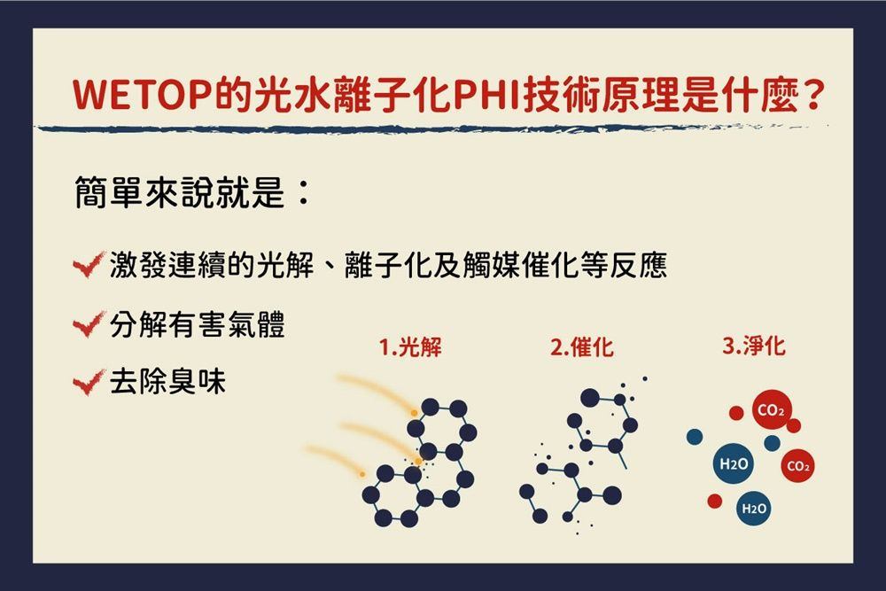 WETOP的光水離子化PHI技術原理是什麼?簡單來說就是激發連續的光解、離子化及觸媒催化等反應分解有害氣體1.光解2.催化3.淨化 去除臭味CO2H2OCO2H2O