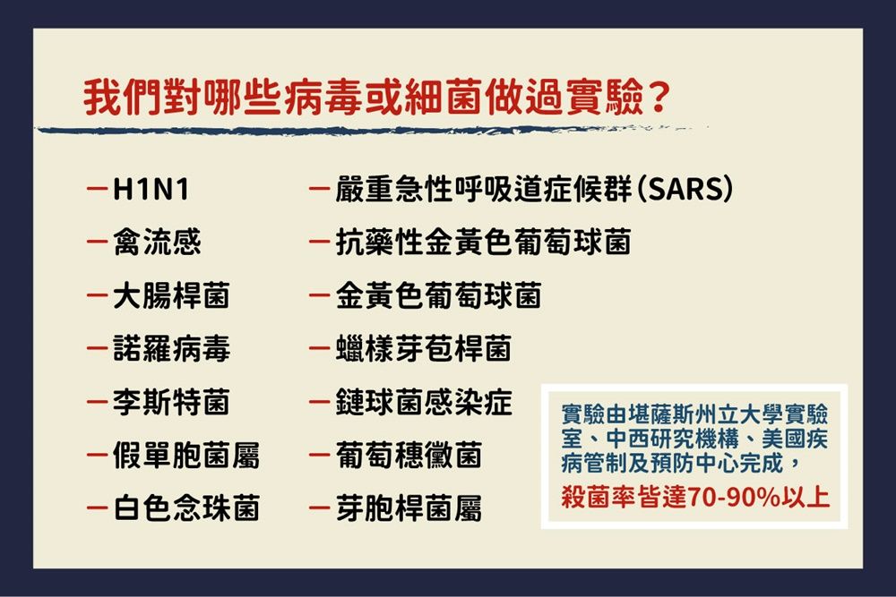 我們對哪些病毒或細菌做過實驗?H1N1嚴重急性呼吸道症候群(SARS)抗藥性金黃色葡萄球菌禽流感大腸桿菌金黃色葡萄球菌諾羅病毒蠟樣芽苞桿菌李斯特菌假單胞菌屬白色念珠菌-鏈球菌感染症-葡萄黴菌-芽胞桿菌屬實驗由堪薩斯州立大學實驗室、中西研究機構、美國疾病管制及預防中心完成,殺菌率皆達70-90%以上