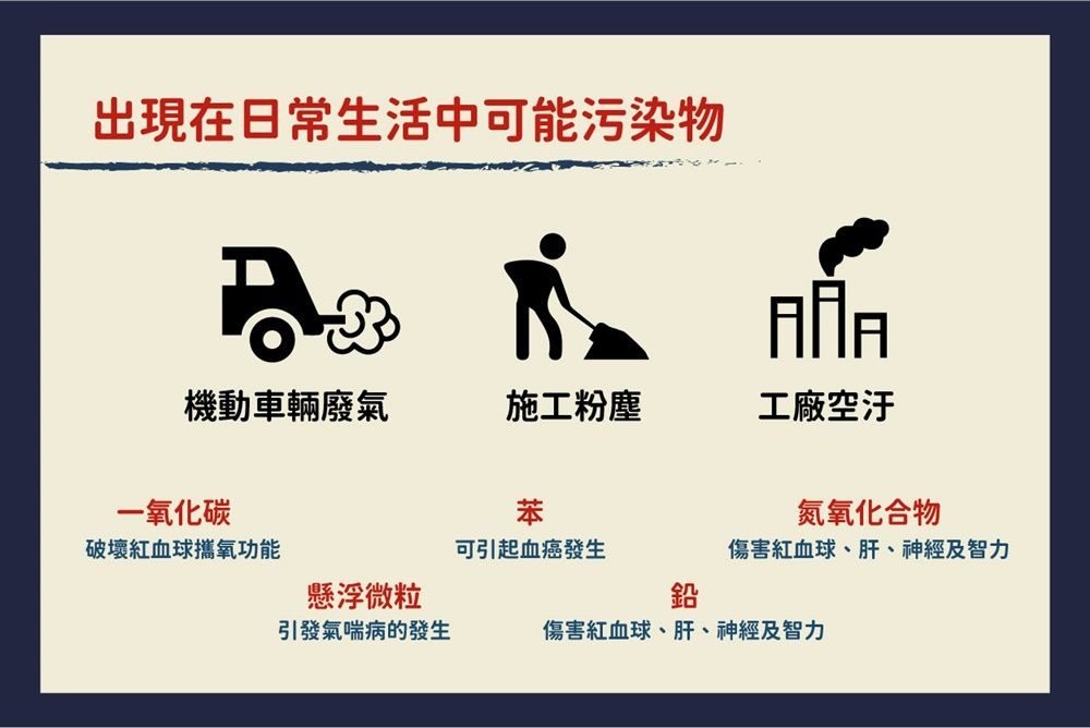 出現在日常生活中可能污染物機動車輛廢氣施工粉塵工廠空汙一氧化碳苯氮氧化合物破壞紅血球攜氧功能可引起血癌發生傷害紅血球、肝、神經及智力懸浮微粒鉛引發氣喘病的發生傷害紅血球、肝、神經及智力