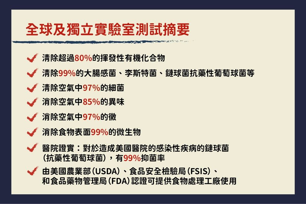 全球及獨立實驗室測試摘要清除超過80%的揮發性有機化合物清除99%的大腸感菌、李斯特菌、鏈球菌抗藥性葡萄球菌等清除空氣中97%的細菌消除空氣中85%的異味消除空氣中97%的黴消除食物表面99%的微生物醫院證實:對於造成美國醫院的感染性疾病的鏈球菌(抗藥性葡萄球菌),有99%抑菌率由美國農業部(USDA)、食品安全檢驗局(FSIS)、和食品藥物管理局(FDA)認證可提供食物處理工廠使用