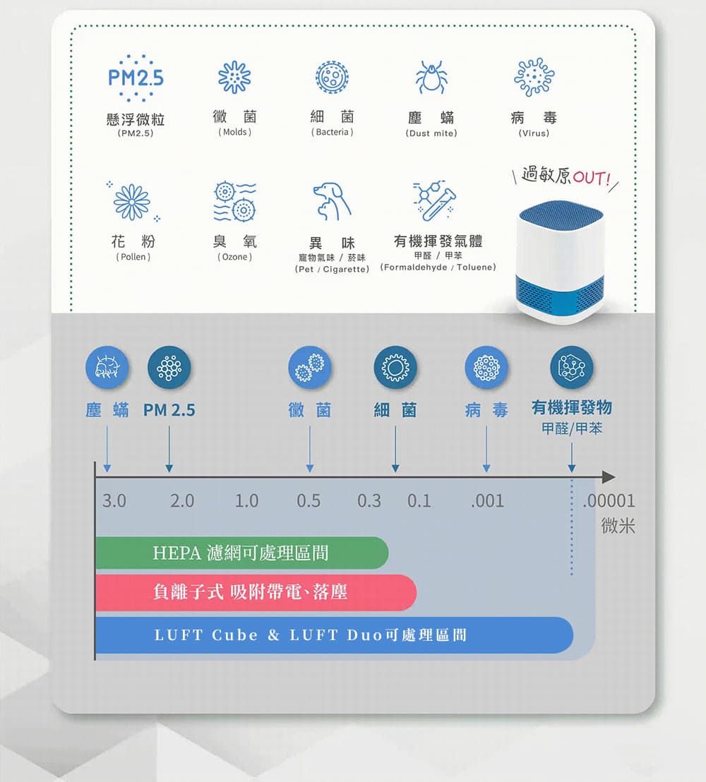 PM25懸浮微粒PM2.5)黴菌(Molds)細 菌塵蟎(Bacteria).(Dust mite)病 毒(irus)花粉(Pollen)臭氧異味有機揮發氣體(Ozone)寵物氣味味(Pet / Cigarette)甲醛/甲苯(Formaldehyde / Toluene)過敏原OUT!!塵蟎 PM2.5黴菌細 菌 病 毒 有機揮發物甲醛甲苯V3.02.01.0 0.50.3 0.1.001.00001微米HEPA濾網可處理區間負離子式 吸附帶電、落塵LUFT Cube & LUFT Duo可處理區間