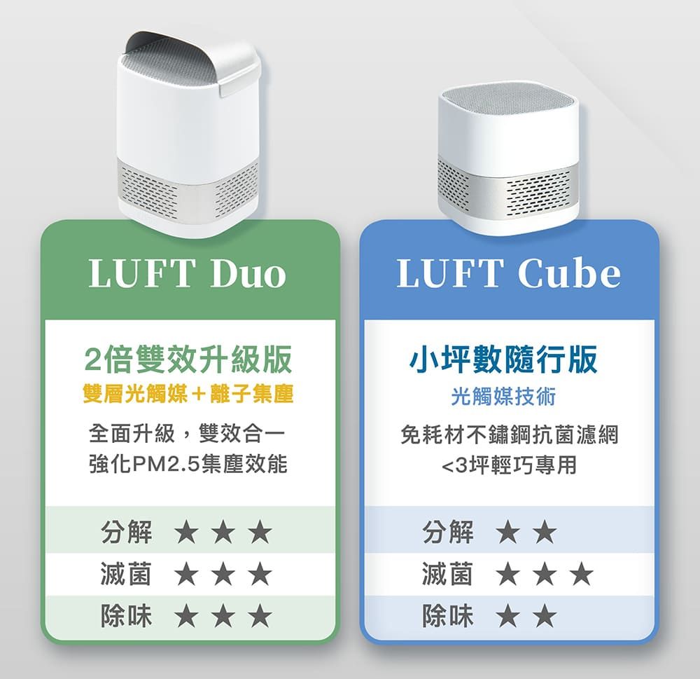 LUFT DuoLUFT Cube2倍雙效升級版雙層光觸媒+離子集塵全面升級,雙效合一強化PM2.5集塵效能小坪數隨行版光觸媒技術免耗材不鏽鋼抗菌濾網<3坪輕巧專用分 解滅菌 除味 分 解 滅菌 除味