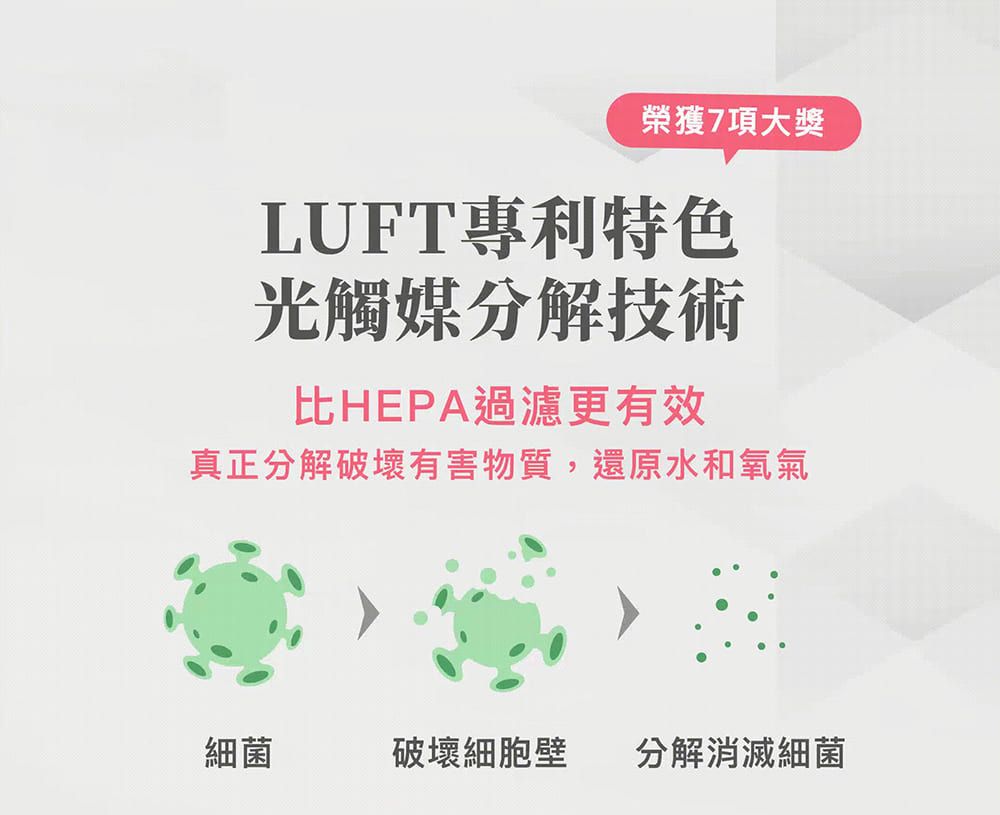 榮獲7項大獎LUFT專利特色光觸媒分 解技術比HEPA過濾更有效真正分 解破壞有 害物質,還原水和氧氣細菌破壞細胞壁 分 解消滅細菌