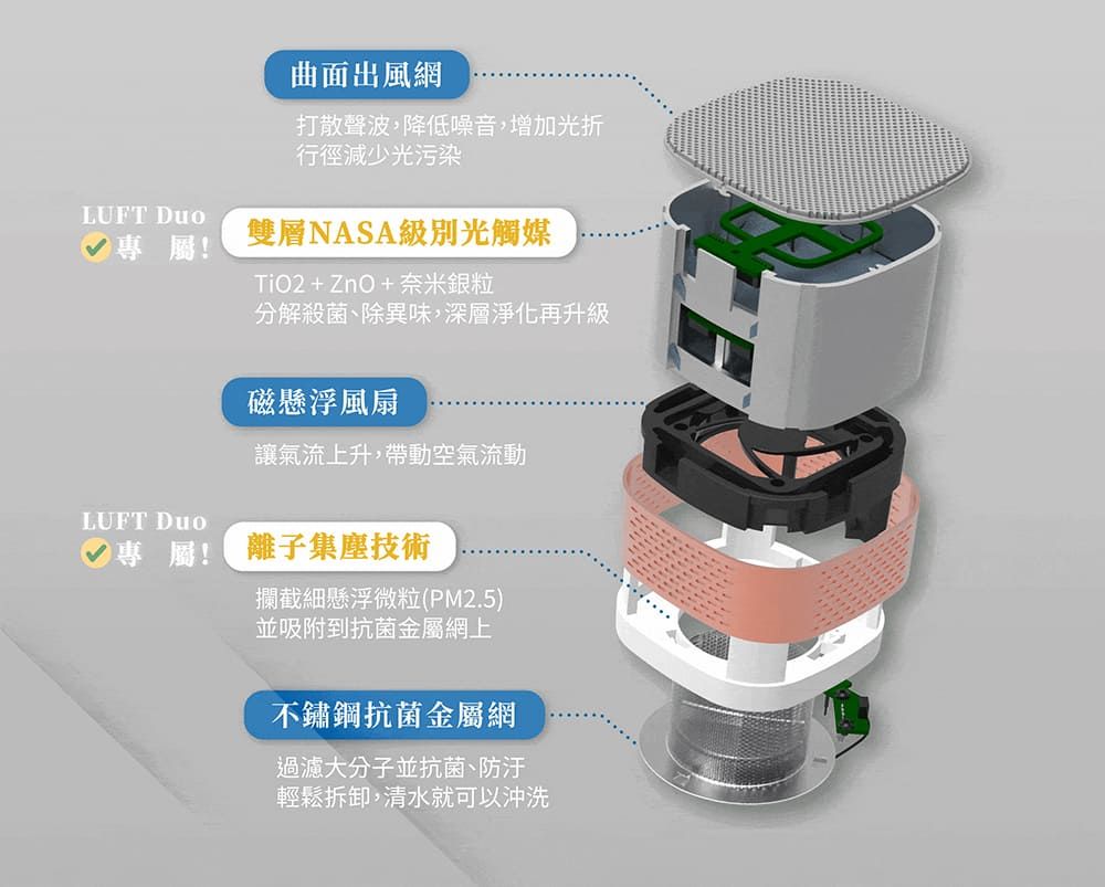 曲面出風網打散聲波,降低噪音,增加光折行徑減少光污染LUFT 雙層NASA級別光觸媒專屬TiO2+ZnO+奈米銀粒分 解殺菌、除異味,深層淨化再升級LUFT 磁懸浮風扇讓氣流上升,帶動空氣流動專屬! 離子集塵技術攔截細懸浮微粒(PM2.5)並吸附到抗菌金屬網上不鏽鋼抗菌金屬網過濾大分子並抗菌、防汙輕鬆拆卸,清水就可以沖洗