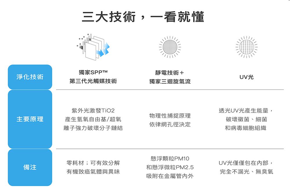 三大技術,一看就懂獨家淨化技術第三代光觸媒技術靜電技術+獨家三迴旋氣流UV光紫外光激發TiO2透光UV光產生能量,物理性捕捉原理主要原理產生氫氧自由基/超氧離子強力破壞分子鏈結依律網孔徑決定破壞黴菌、細菌和病毒細胞組織備注零耗材;可有效分解有機致癌氣體與異味懸浮顆粒和懸浮微粒PM2.5UV光僅僅包在內部,完全不漏光、無臭氧吸附在金屬管