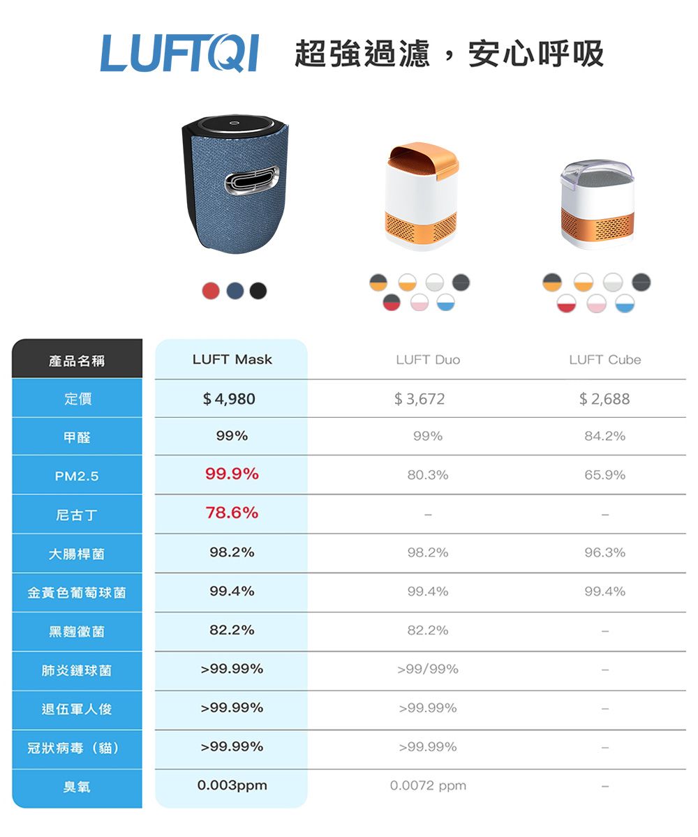 LUFTQI 超強過濾,安心呼吸產品名稱LUFT MaskLUFT LUFT Cube定價$4,980$3,672$ 2,688甲醛99%99%84.2%PM2.599.9%80.3%65.9%尼古丁78.6%大腸桿菌98.2%98.2%96.3%金黃色葡萄球菌99.4%99.4%99.4%黑麴黴菌82.2%82.2%肺炎鏈球菌99.99%99/99%退伍軍人99.99%99.99%冠狀病毒(貓)99.99%99.99%臭氧0.003ppm0.0072 ppm