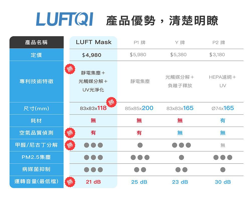 LUFTQI 產品優勢,清楚明瞭產品名稱LUFT MaskP1 牌Y P2 牌定價$4,980$5,980$5,380$3,180勝靜電集塵+專利技術特徵光觸媒分解+UV光淨化靜電集塵光觸媒分解+負離子釋放HEPA濾網+UV勝尺寸(mm)83x83x11885x85x20083x83x165耗材空氣品質偵測甲醛/尼古丁分解PM2.5集塵病媒菌抑制運轉音量(最低檔)勝勝Ø74x165無無無有勝有有無無無21 dB25 23 dB30 dB