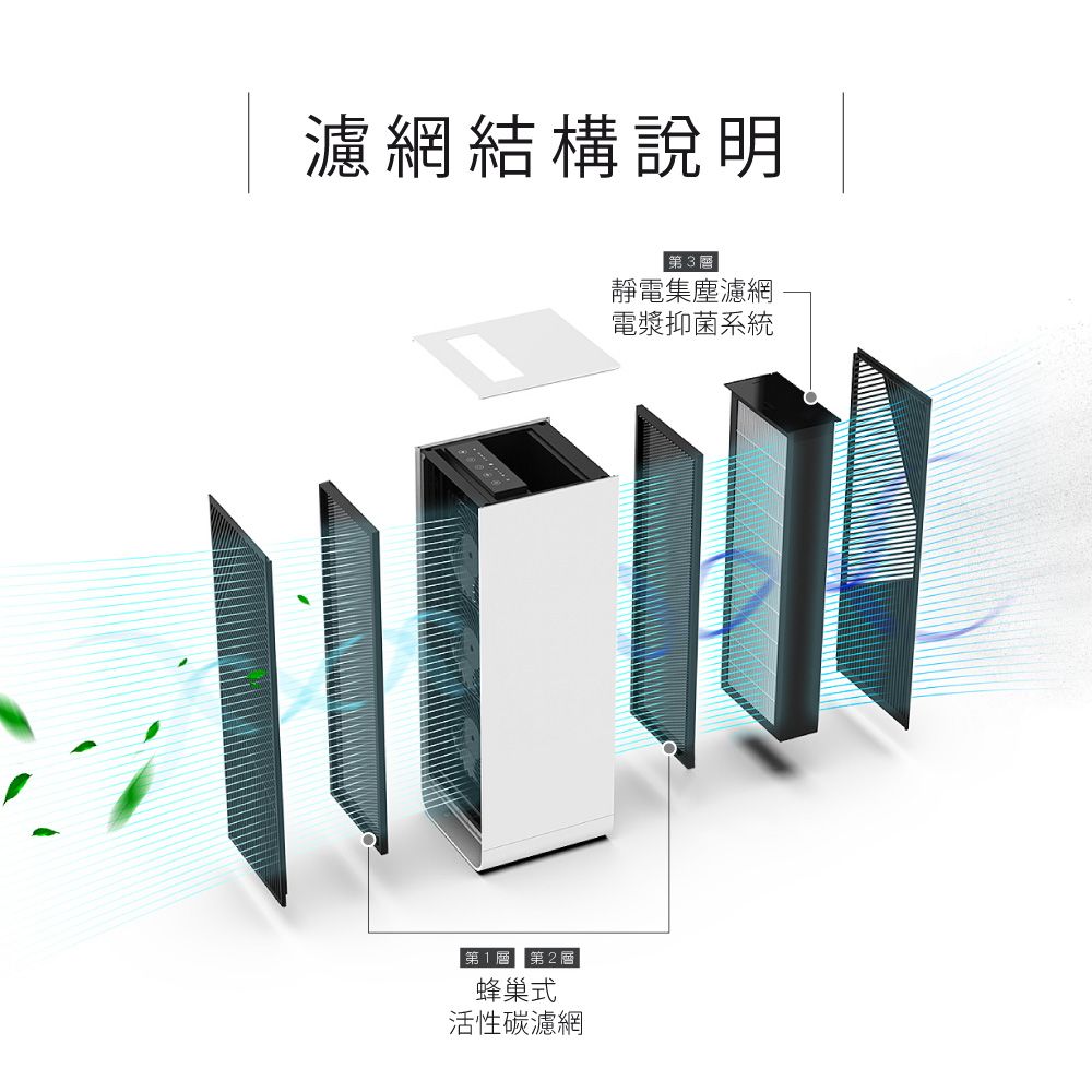 濾網結構說明第1第2蜂巢式活性碳濾網 第3層靜電集塵濾網電漿抑菌系統