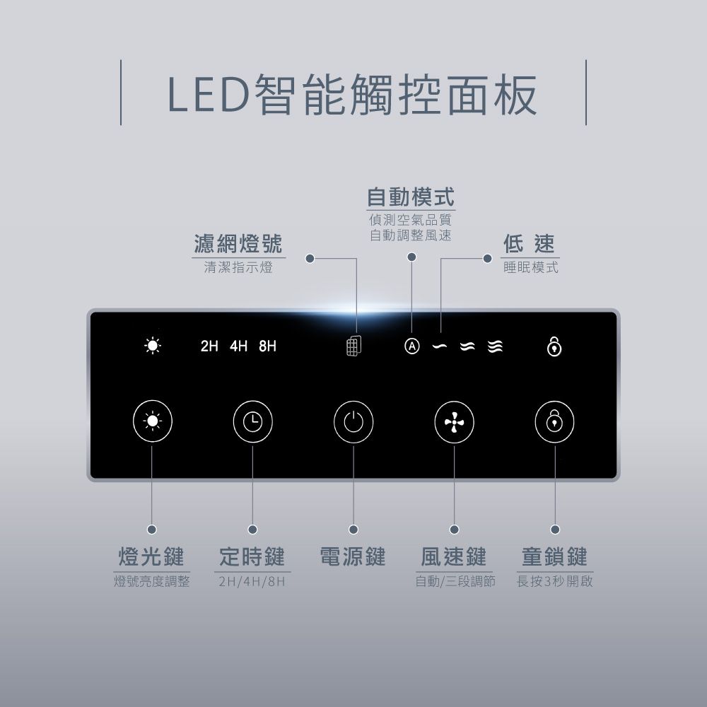 LED智能觸控面板自動模式偵測空氣品質自動調整風速濾網燈號低速清潔指示燈睡眠模式2H 4H 8HA燈光鍵 定時鍵 電源鍵風速鍵童鎖鍵燈號亮度調整2H/4H/8H自動/三段調節長按3秒開啟