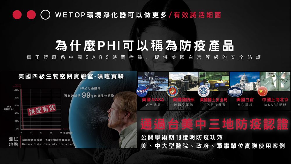 WETOP環境淨化器可以做更多/有效細菌為什麼PHI可以稱為防疫產品真正經歷過  國 SARS 時  考驗,提供國白宮等的安全防護美國四級生物-噴嚏實驗100%公分距NASA80%可有效滅活 99%的微生物感染%離百分比40%快速有效美國NASA太空總署美國國防部 美國國土安全局陸海空軍隊 生化防疫裝置美國白宮中國上海北京室內環境抗SARS期間20%0%61224 經過測試堪薩斯州立大學_P4級生物密閉實驗室地點Kansas State University Steris Lab通過美中三地防疫認證公開學術期刊證明防疫功效美、中大型醫院、政府、軍事單位實際使用案例