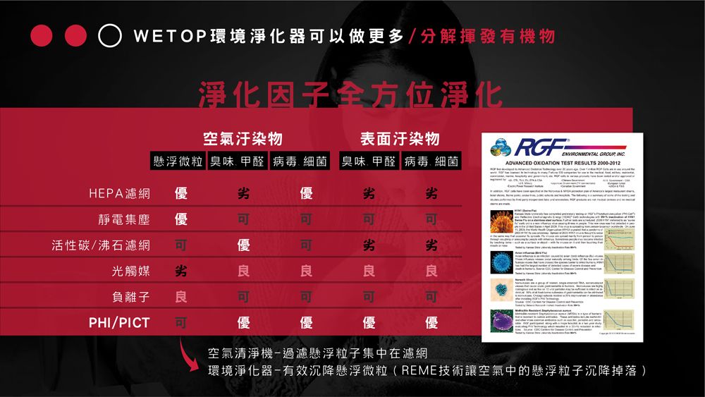 環境淨化器以做更多/分解揮發有機物淨化因子全方位淨化空氣汙染物表面汙染物懸浮微粒 臭味甲醛 病毒、細菌臭味 甲醛 病毒 細菌  ADVANCED OXIDATION TEST RESULTS 20002012HEPA濾網 優靜電集塵 優活性碳/沸石濾網 優光觸媒 良良良良負離子 良可可PHI/PICT可優優優優空氣清淨機-過濾懸浮粒子集中在濾網環境淨化器-有效沉降懸浮微粒(REME技術讓空氣中的懸浮粒子沉降掉落 )