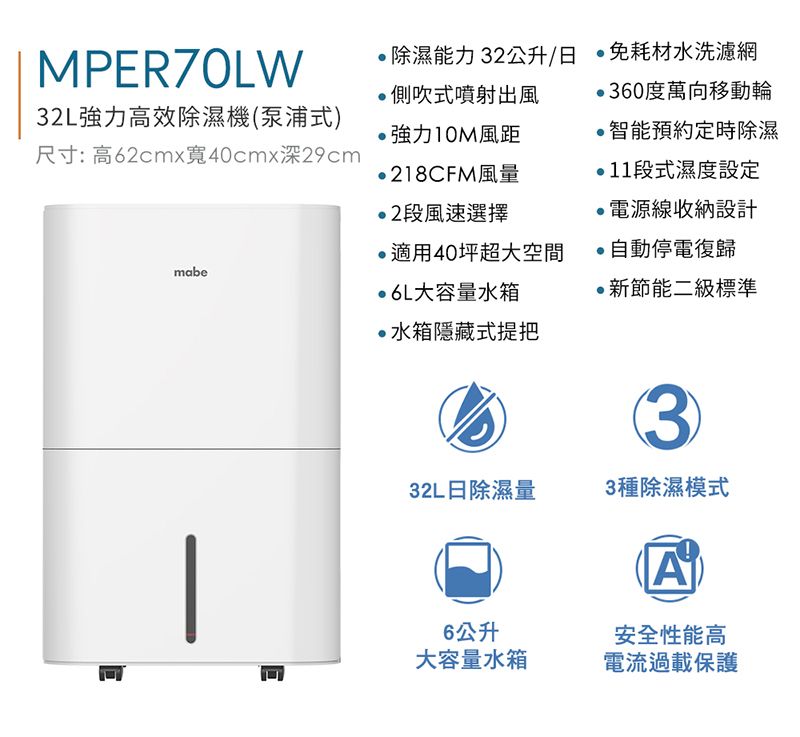 MPER7OLW除濕能力32公升/免耗材水洗濾網側吹式噴射出風360度萬向移動輪32L高效除濕機(泵浦式)強力10M風距智能預約定時除濕尺寸:高62cmx寬40cmx深29cm218CFM風量11段式濕度設定2段風速選擇電源線収納設計適用40坪超大空間自動停電復歸mabe6L大容量水箱·新節能二級標準·水箱隱藏式提把332L日除濕量3種除濕模式6公升大容量水箱A安全性能高電流過載保護