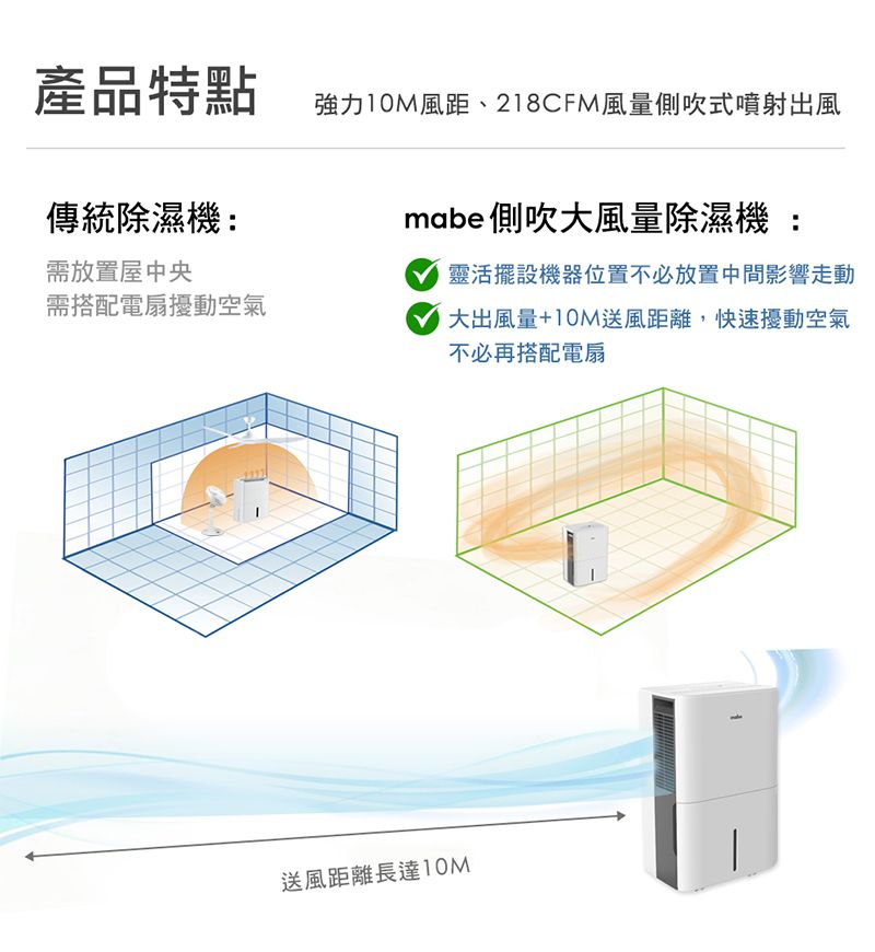 產品特點強力10M風距、218CFM風量側吹式噴射出風傳統除濕機:需放置屋中央需搭配電扇擾動空氣mabe側吹大風量除濕機靈活擺設機器位置不必放置中間影響走動大出風量+10M送風距離,快速擾動空氣不必再搭配電扇送風距離長達10M